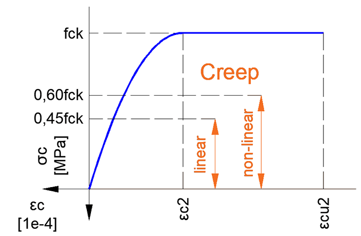 Nonlinear creep Time-dependent analysis (TDA) enables to determine nonlinear creep effect. Such a functionality results in more realistic results and enables more economic design with regard to stress limitation checks.