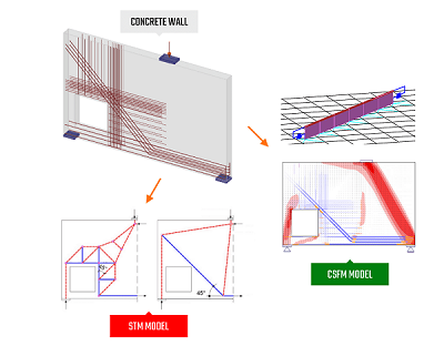UNIQUE METHOD AND ENGINE Our section checks have been validated thoroughly by numerous comparison calculations. Together with university ETH in Zurich, we have also created and tested a method called Compatible Stress Field Method (CSFM) for the design of discontinuities.
